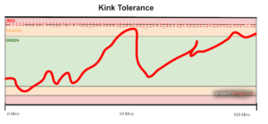 A coloured graph showing the Traffic Light System colours within a Window of Kink Tolerance.