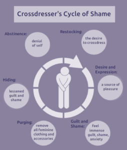 Graphic showing the Cycles of Shame a Crossdresser will go through.
